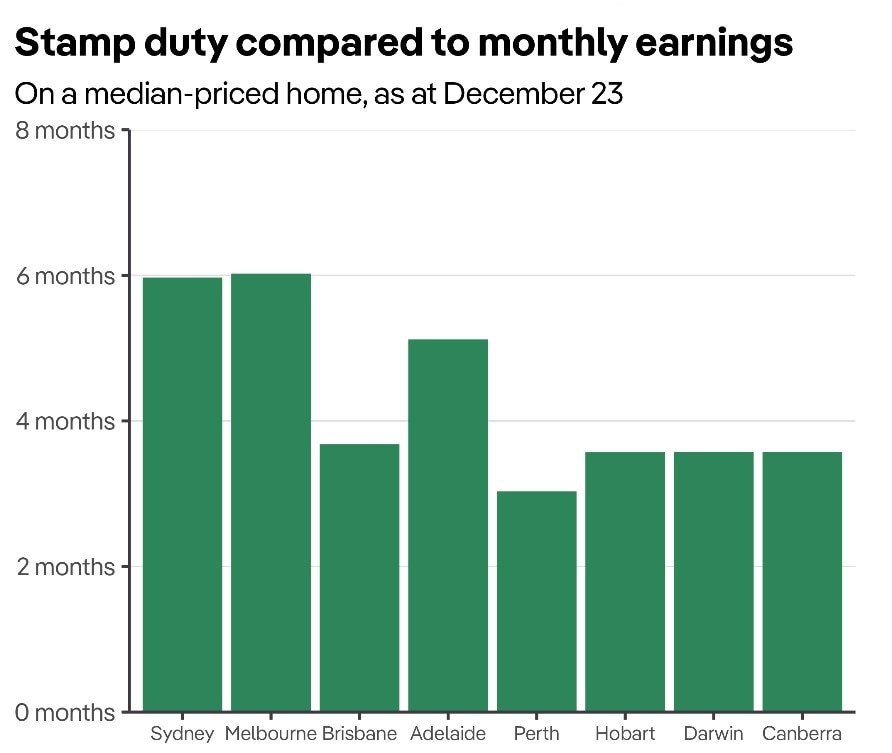 The stamp duty on a median-priced home in Sydney now stands at $44,500 and in Melbourne, it is $42,500. Picture PropTrack