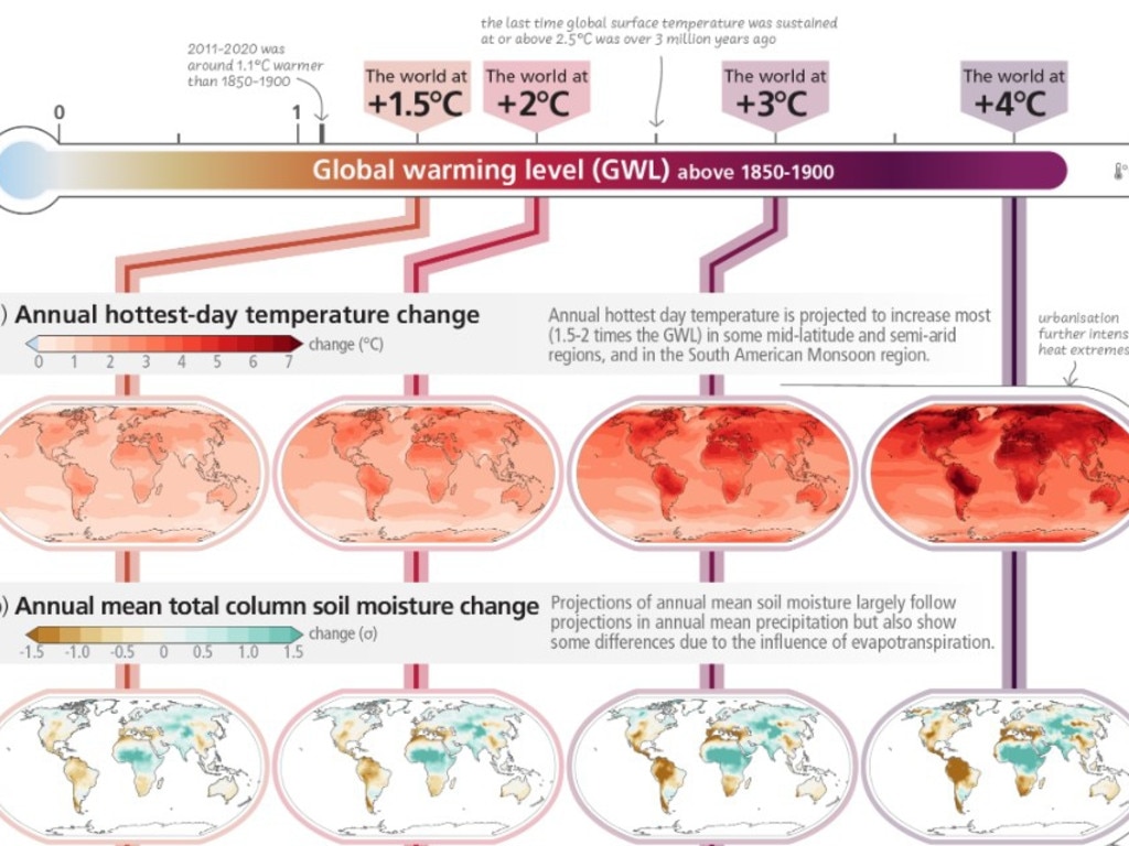 Australia’s hottest days could become very hot indeed. Picture: UN