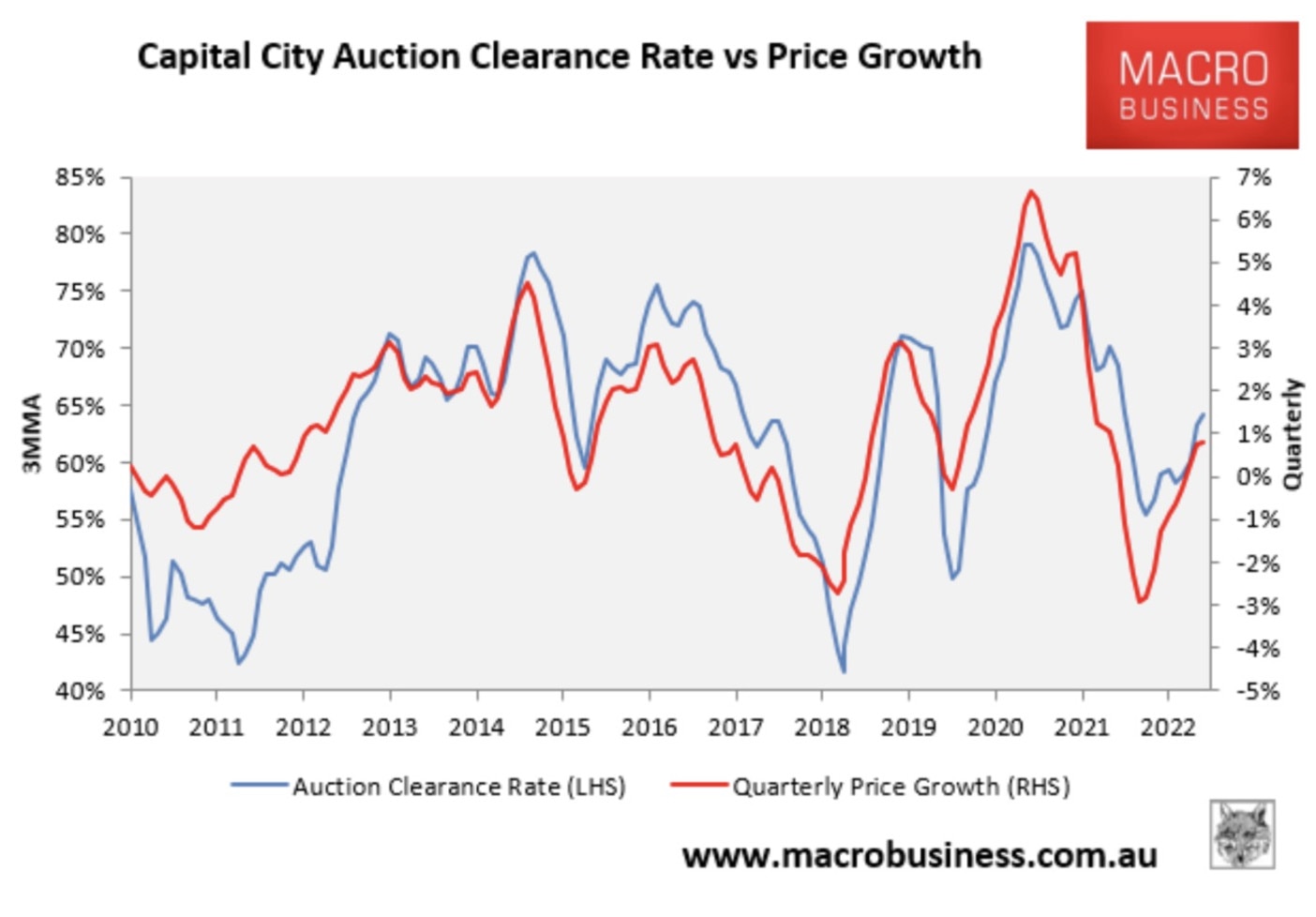 The unexpected rebound in home prices has been matched by the auction market.