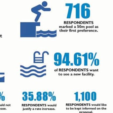 The Boyne Tannum Aquatic Recreation Centre Community Working Group has consulted widely and surveyed more than 1400 people who expressed overwhelming support for such a project. Picture: supplied.