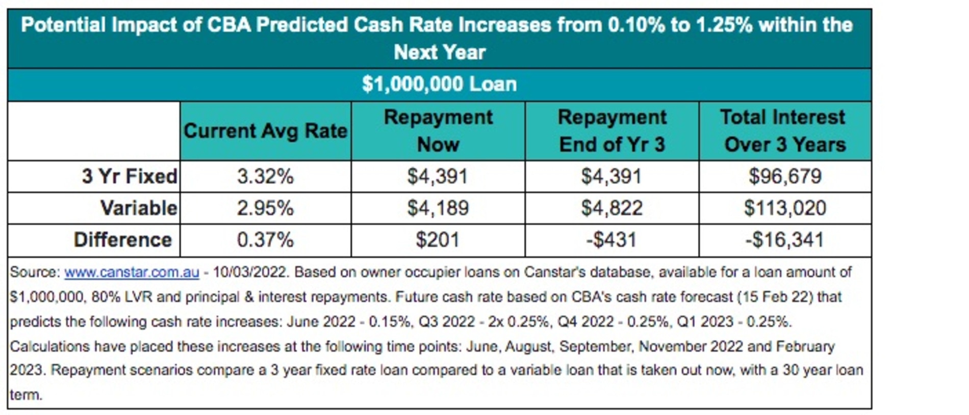 Canstar says homeowners on a $1 million loan could save up to $16,000 in the next three years.