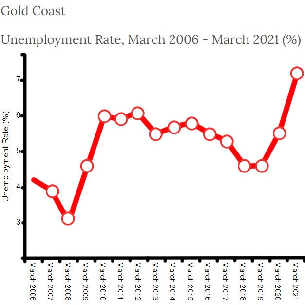 Source: Australian Government Labour Market Information Portal.