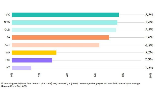 CommSec State of the States Report, October 2023, Tasmania. Picture: CommSec