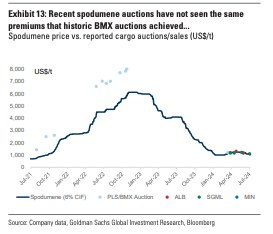 Goldman's analysis shows auction prices have struggled to outperform spot markets like they used to. Pic: Goldman Sachs research note