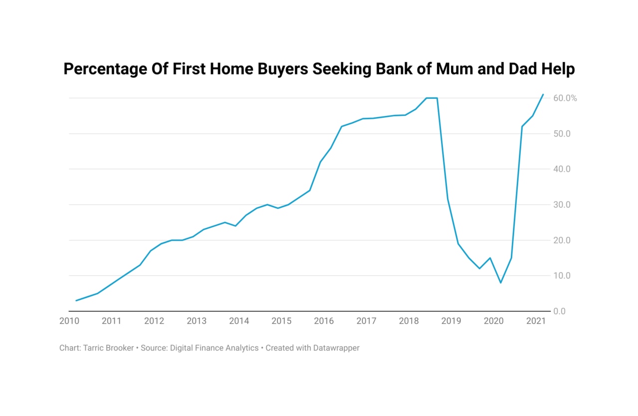 The percentage of first home buyers seeking their parents' help to enter the housing market. Picture: Supplied