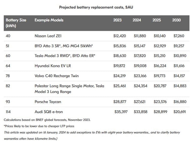 The cost of batteries is projected to continue dropping into the future. Picture: NRMA