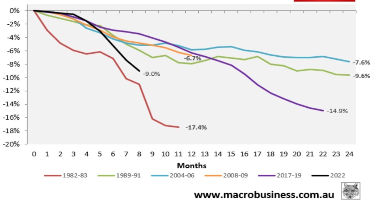 Sydney peak to trough declines show the city is experiencing the second fastest decline on record. Picture: MacroBusiness. Source: CoreLogic.