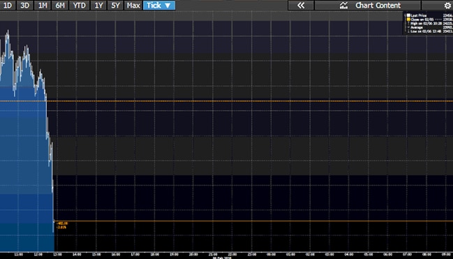 DJIA futures in Asia trade. (Source: Bloomberg)