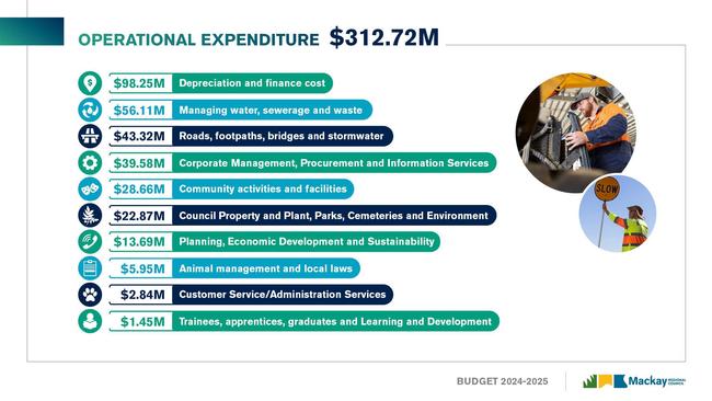 Mackay Regional Council operational expenses for 2024/25 budget.