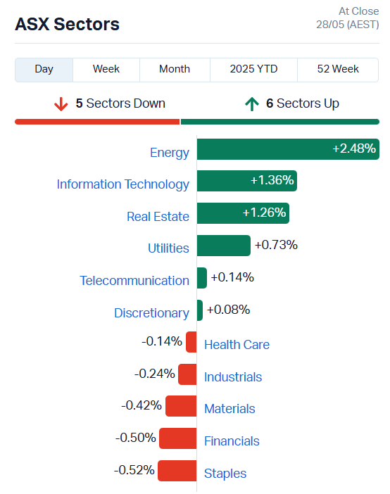 Source: Market Index