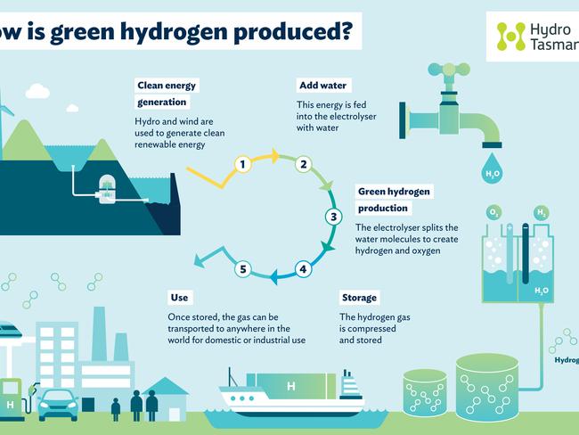 Hydrogen power. Graphic: Hydro Tasmania