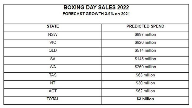 Boxing Day retail spending forecasts by the National Retail Association.