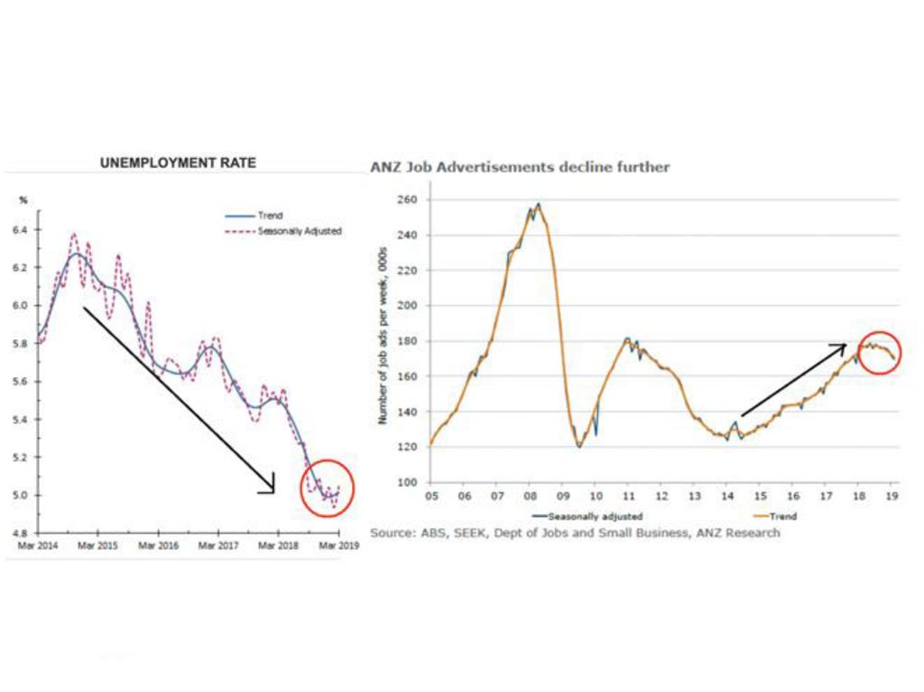 Jobs growth has been terrible in recent months. Picture: Supplied