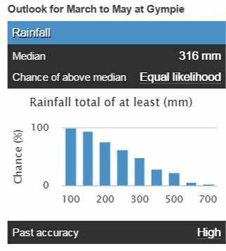 The chance of above median rainfall for Autumn  in Gympie. Picture: Contributed