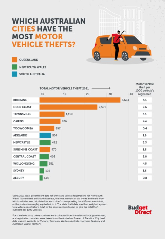 As Queensland centres including Townsville top statistics for the most car thefts, the government says it will continue to boost police resources. Picture: Budget Direct