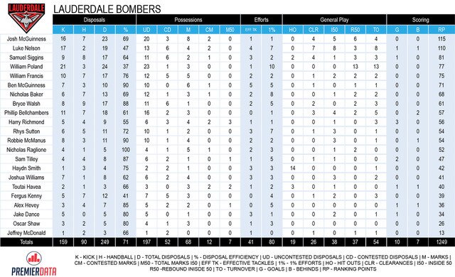 Tasmanian State League football TSL stats Round 11