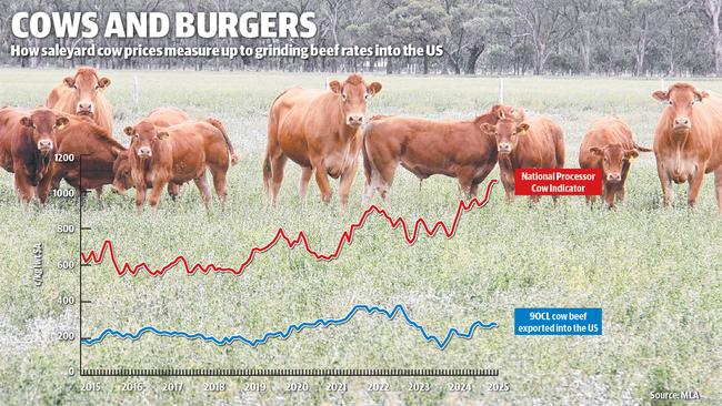 How saleyard cow proces measure up to grinding beef rates into the US.