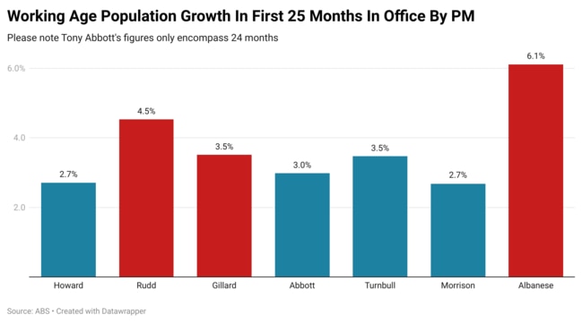 In the 25 months since Anthony Albanese was elected, the working age population has expanded by 1,293,000 people, or 6.1 per cent. Picture: Supplied