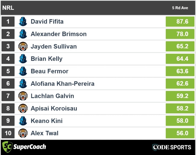 Wests Tigers v Gold Coast Titans – form from the players in SuperCoach the past five rounds. Picture: Supplied.