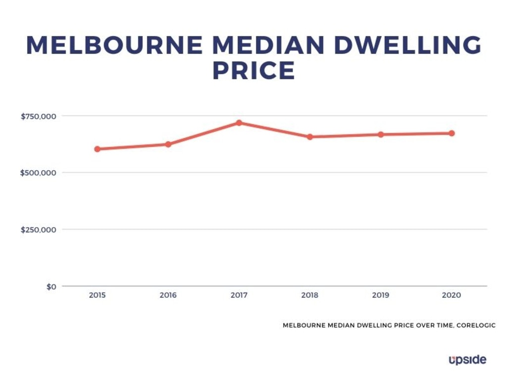 Median house price trends: Picture: Upside