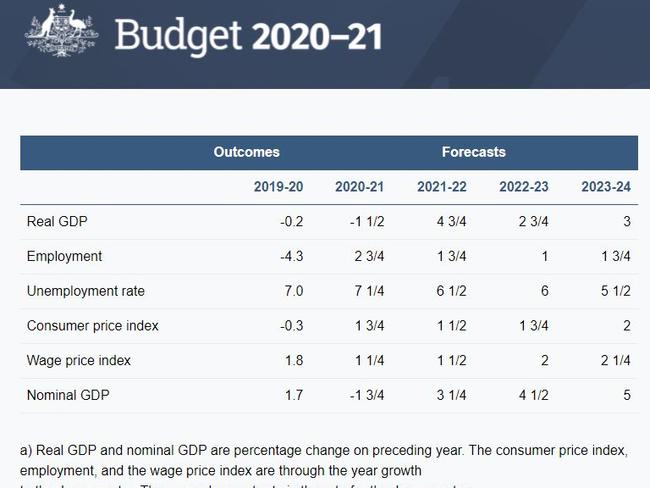 As recently as October, Treasury forecasted the jobs market would take a while to recover.