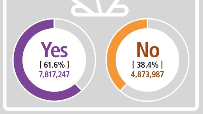 Australians have given same-sex marriage their approval. (AAP Image/ABS)