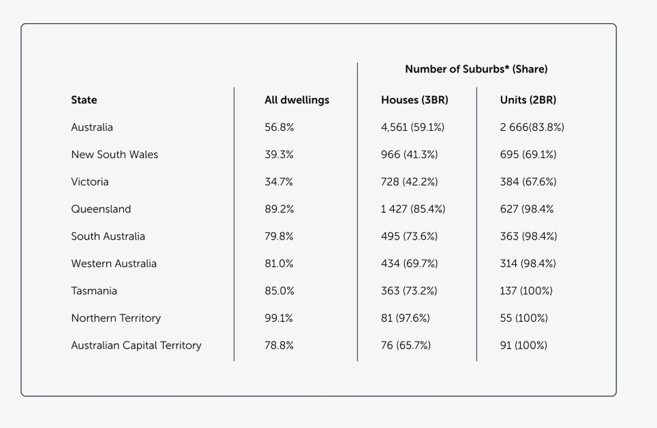 The number of suburbs where its cheaper to buy than rent. Picture: Supplied