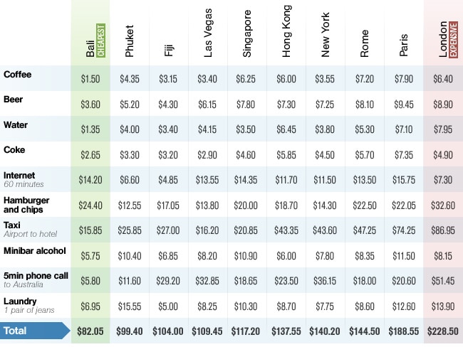 Typical holiday expenses around the world