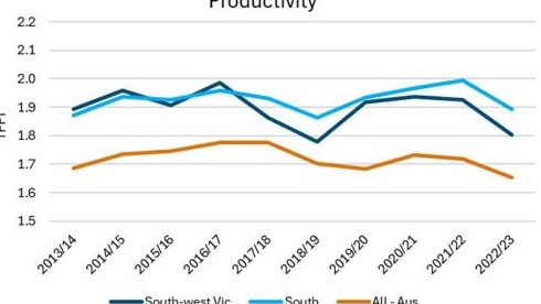 Dairy farm productivity has been on the slide right across Australia.