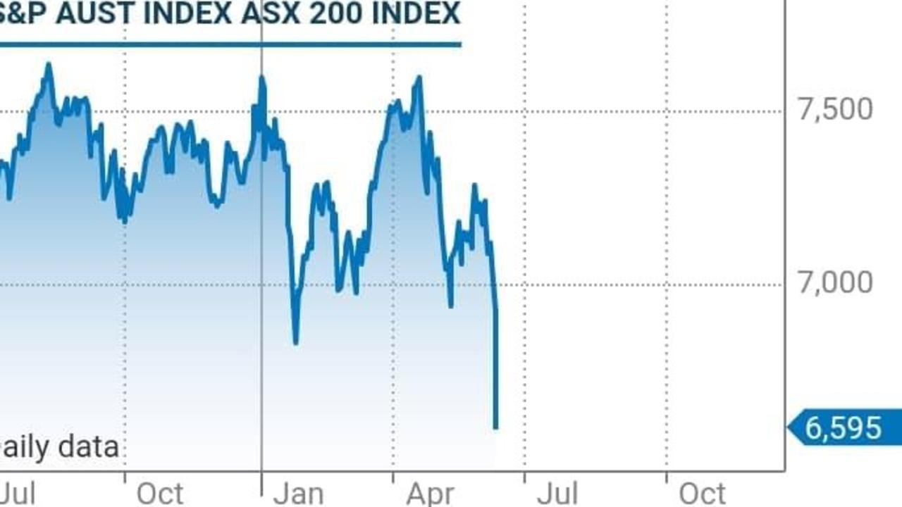 The value of the top 200 companies on the ASX has plunged today. Picture: Commsec