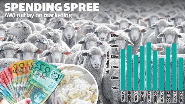 Wool prices are exactly the same as they were a decade ago, despite a $365 million spend on marketing.