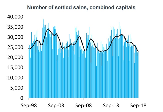 There’s been a national trend of less houses selling recently. Source: CoreLogic