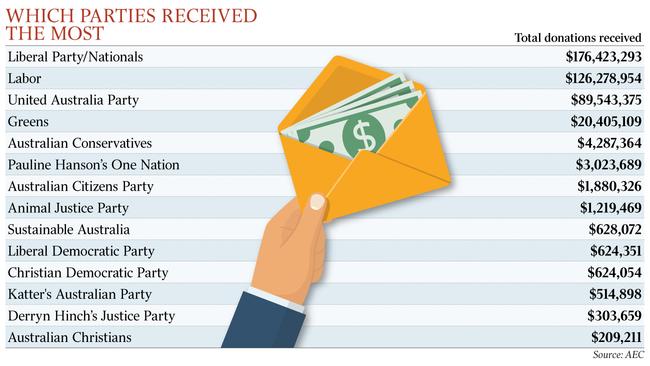 WHICH PARTIES RECEIVED THE MOST