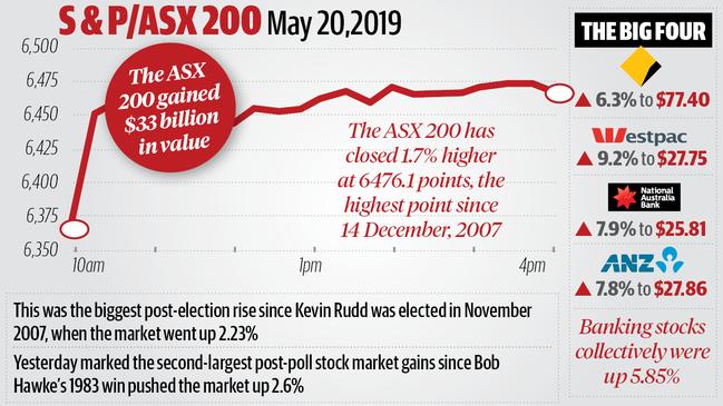 A graph showing how the stockmarket performed on Monday.