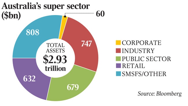 Australia ’s super sector ($bn)