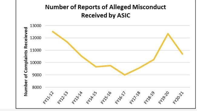 The number of reports sent to ASIC alleging some form of misconduct in the past decade.