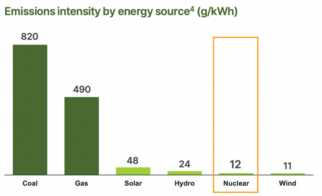 Graph: Paladin notes that nuclear energy is the second largest source of global clean energy with almost zero carbon emissions. Source: PDN