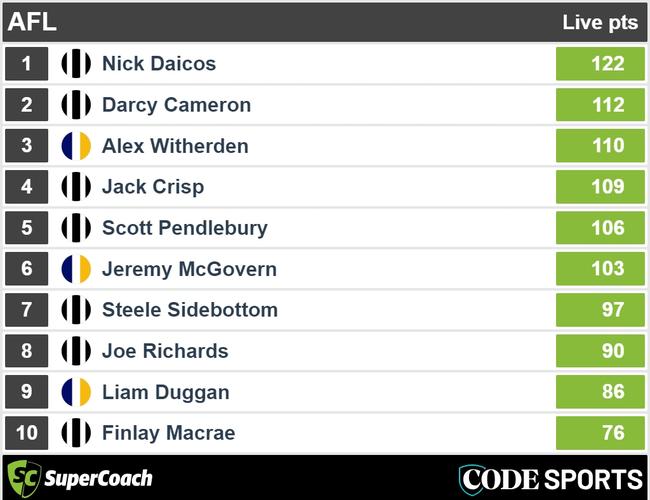 Three quarter-time Pies v Eagles SuperCoach leaders.