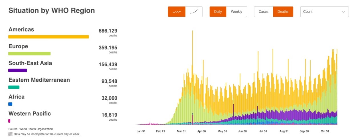 Coronavirus deaths by region. Source: WHO