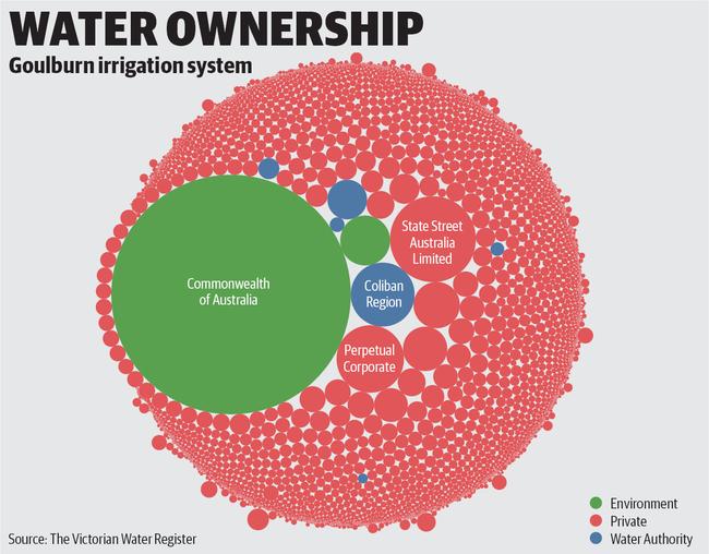 The Commonwealth owns 320,700 megalitres of Victorian high reliability water shares on the Goulburn irrigation system.