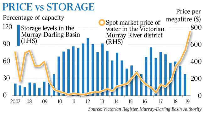 PRICE v s STORAGE - N ews