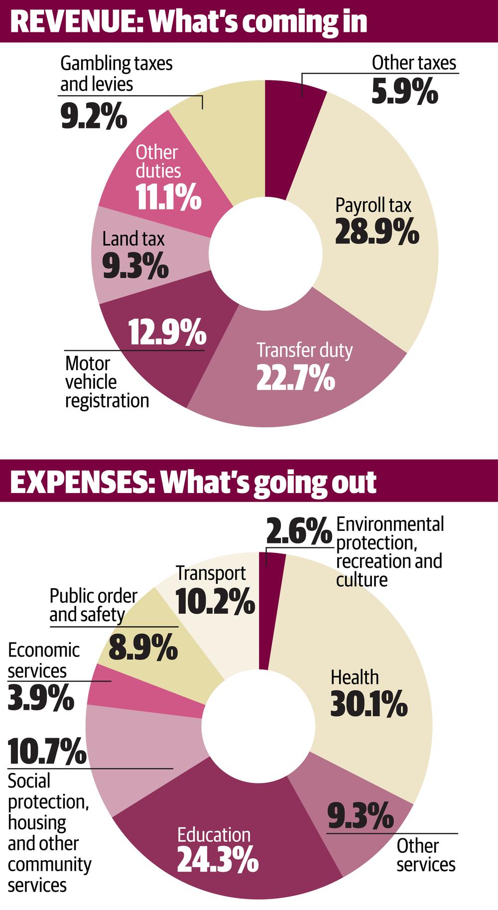 qld-budget-2018-expenses-rising-faster-than-revenues-the-courier-mail