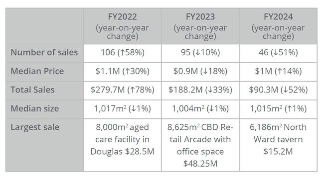 Comparison of Townsville's commercial property trends between the 2022 and 2024 financial years. Picture: Colliers Townsville.