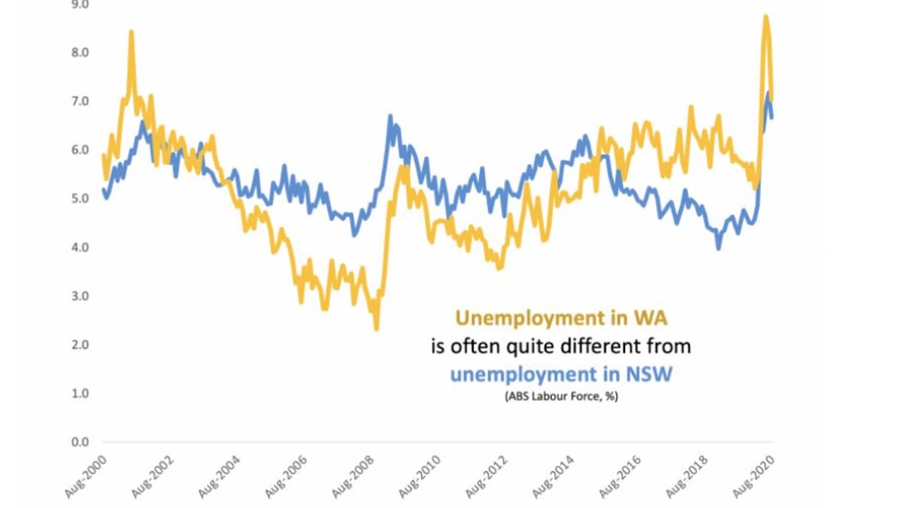 WA and NSW have very different economies but have to live by the same exchange rates. Picture: Supplied.