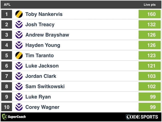 FT SuperCoach Analysis: Fremantle v Richmond