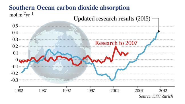 Southern Ocean carbon dioxide absorption.