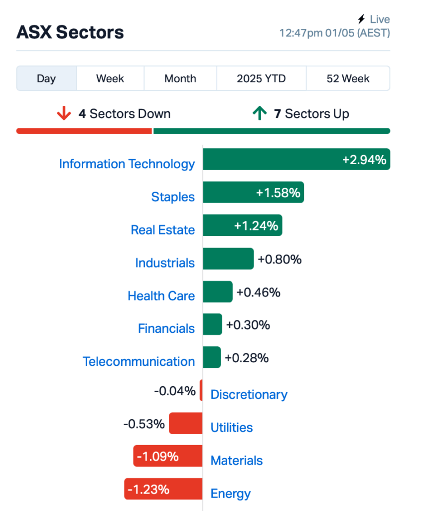 Source: Market Index