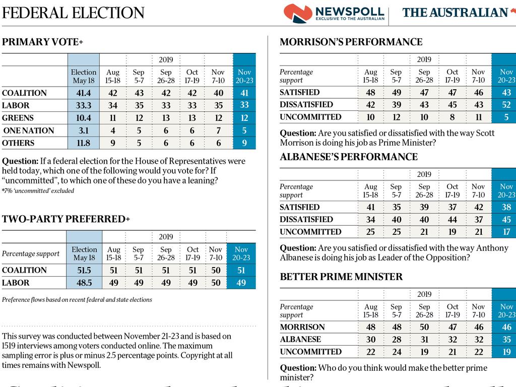 Newspoll The Coalition Nudges Ahead In Poll Revamp The Australian 