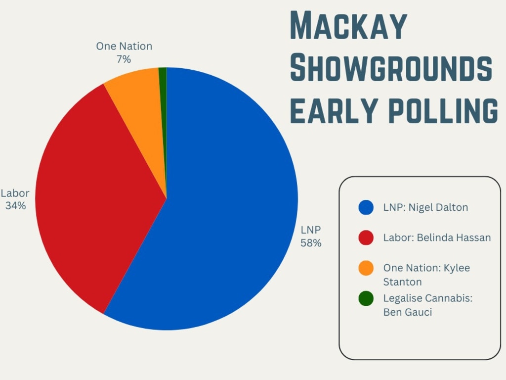 Exit polling from day two of early voting at the Mackay Showground shows Nigel Dalton in the lead with 58 per cent of the vote.