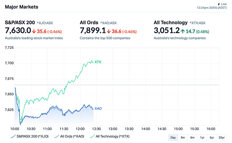 Chart via Marketindex.com.au